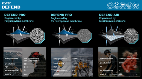 Not one membrane for every need.Different scenarios require different technical pathways.This is how FLYTEC turns user truth into systemic innovation.