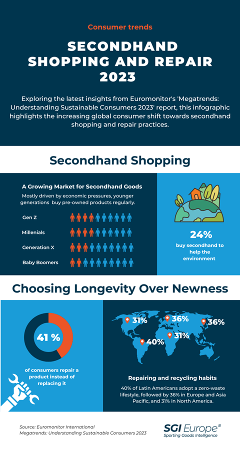 Consumer trends - Secondhand shopping and repair 2023 - SGI EUROPE