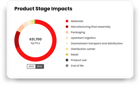 A circular chart showing the distribution of 631,700 kg CO₂e across product life cycle stages, with the largest portions in red for materials and dark red for manufacturing final assembly. Smaller segments represent packaging, logistics, retail, product use, and end of life.