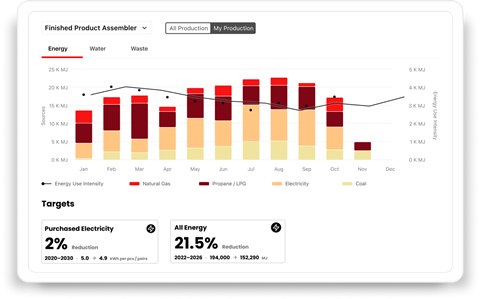 A bar chart titled “Energy” showing monthly energy use in kilojoules across different sources including electricity, coal, propane/LPG, and natural gas. A line graph overlays the bars, tracking energy use intensity. Below the chart, reduction targets are listed for purchased electricity (2%) and all energy (21.5%) over defined timeframes.