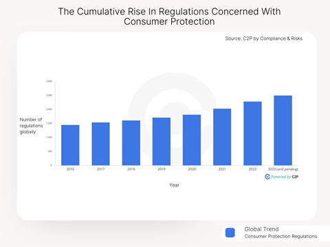 The Cumulative Rise In Regulations Concerned With Consumer Protection