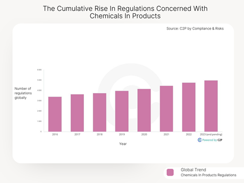 The Cumulative Rise In Regulations Concerned With Chemicals in products