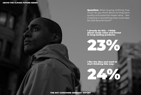 When buying clothing, how much do you think about its long-term quality and potential resale value. I already do (23%); I like the idea and want t o (24%)
