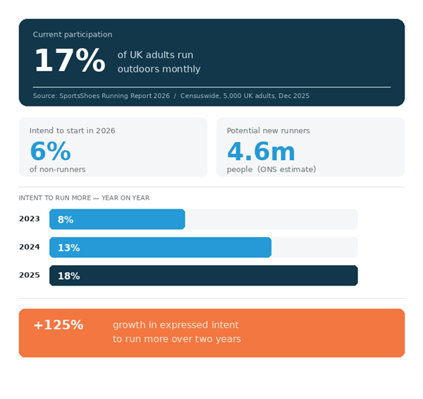 Reporting Running UK running participation 2026 | SportsShoes report | Sporting Goods ...