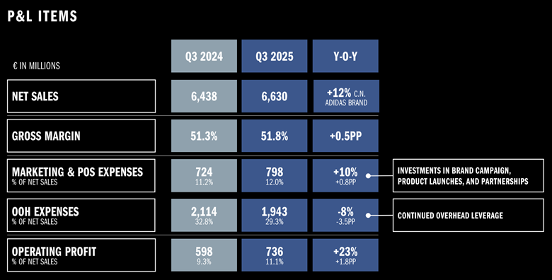 Adidas Q3 2025 earnings: record revenue, upgraded outlook and market ...