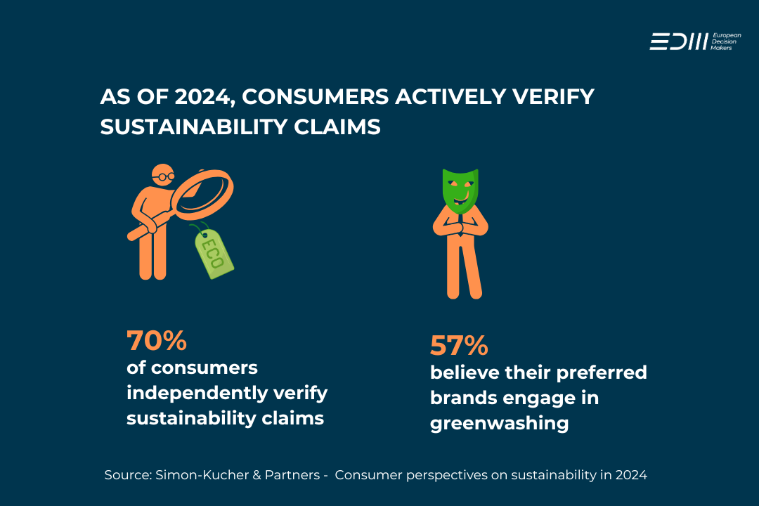 Consumers verify sustainability claims infographic